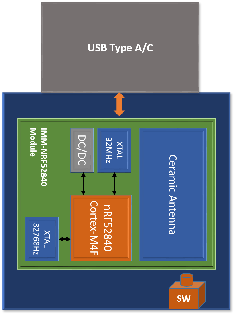 Dongle_Module